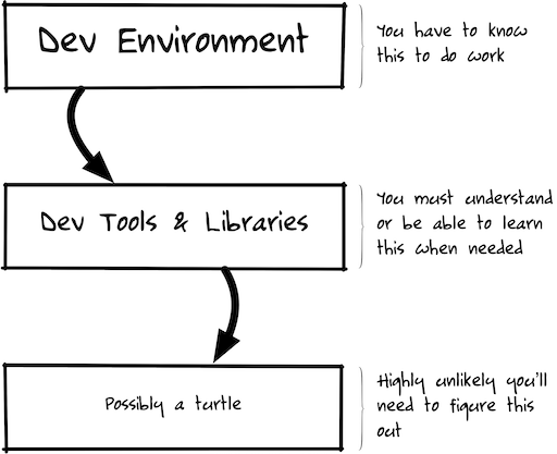Diagram showing three boxes. The top-most box says 'Dev Environment' and is labeled 'You have to know this to do work'. It points to the second box, which says 'Dev Tools & Libraries' and is labeled 'You must understand or be able to learn this when needed'.  The second box points to a third box which says 'Possibly a turtle'. That third box is labeled 'Highly unlikely you will need to figure this out'.